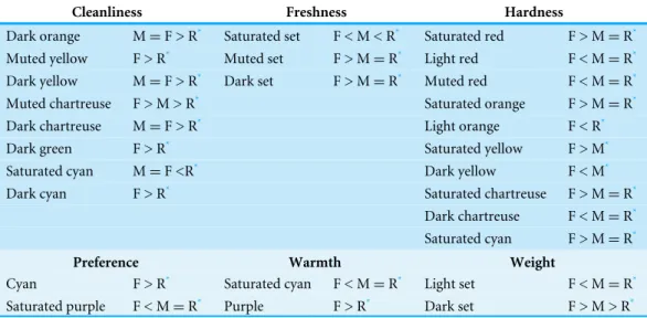 Table 2 Observerd differences between groups. M, F, and R stand for males, females, and red-green de- de-fective observers, respectively.