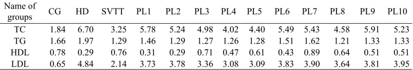Table 2. Effect of extracts of the aboveground and underground parts of P. lactiﬂ ora on serum lipid  concentrations of diet-induced hyperlipidemic rats
