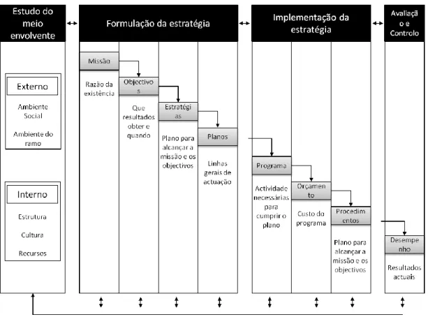 Figura 1 - Modelo de gestão estratégica, adaptado de  Wheelen  (2002:10). 