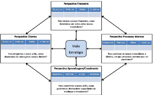 Figura 4 – BSC: tradução da visão e estratégia nas quatro perspectivas, adaptado de Kaplan e  Norton (1996)