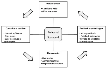 Figura 5 - Quatro processos para gerir a estratégia, adaptado de Kaplan e Norton (1996)