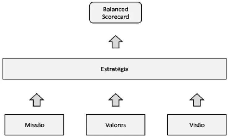 Figura 7 - Conceitos fundamentais do BSC, adaptado de Kaplan e Norton (1997). 