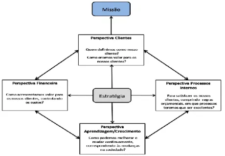 Figura 9 - Balanced Scorecard para o sector público, adaptado de Niven (2003). 