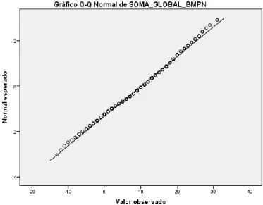 Gráfico 2. Gráfico da normalidade do BMPN 