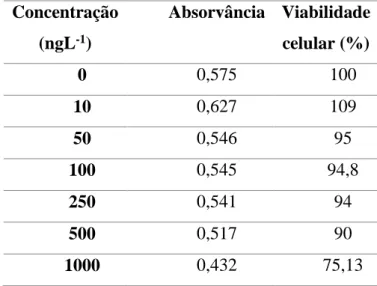 Tabela  3.2:  Valores  de  absorvância  e  percentagem  de  viabilidade  celular  em  linhas  celulares (RPE) expostas a diferentes concentrações de ciclofosfamida