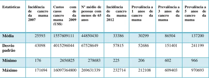 Tabela 1.1.2.1: Estatísticas descritivas dos inputs e outputs do modelo DEA para o cancro da mama 