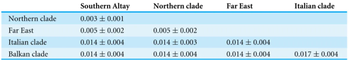 Table 2 Genetic distance of Vipera berus among different geographic populations.