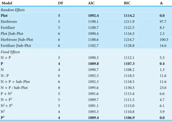 Table 2 Mixed model results comparing biomass to foliar nutrients. Results of the mixed model relat- relat-ing biomass to foliar nutrients, where herbivory, fertilizer type, plot treatment, and subplot size were all tested as random effects; foliar N and P