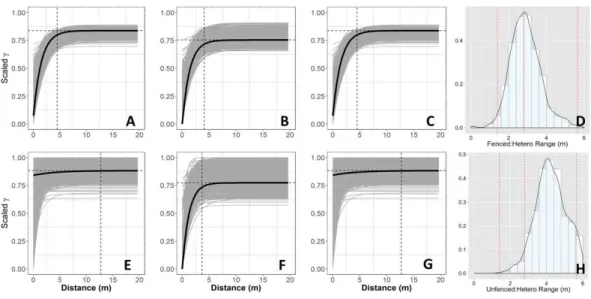 Figure 5 Semivariograms from neutral models. Simulated semivariograms of vegetation biomass for each plot from neutral landscape models: (A) Unfenced, unfertilized, (B) Unfenced, heterogeneously  fer-tilized, (C) Unfenced, homogeneously ferfer-tilized, (D)