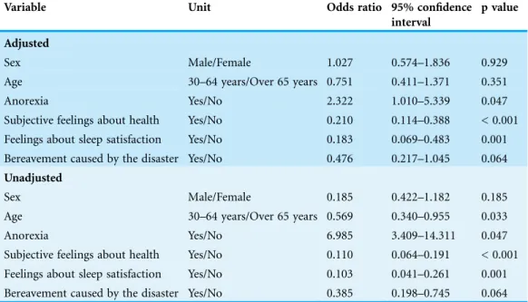 Table 2 Logistic analysis. Odds ratios and 95% confidence intervals of the study variables for among people with K6 score above the cut-off in Kawauchi village, as assessed by logistic regression analysis (n = 542).