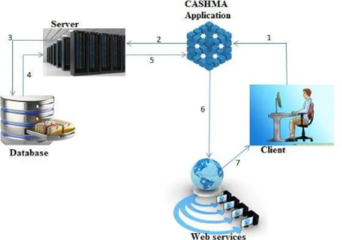 Figure 3.1: Architecture of Proposed system 