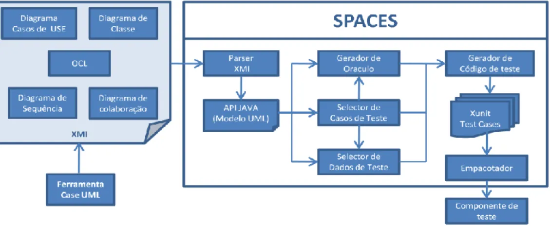 Figura 8 - Arquitectura da Ferramenta SPACES (Andrade, Barbosa, Machado, &amp; Figueiredo, 2004) 