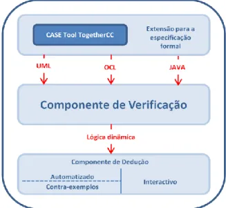 Figura 9 - Estrutura geral do KeY Tool (Beckert, et al.) 