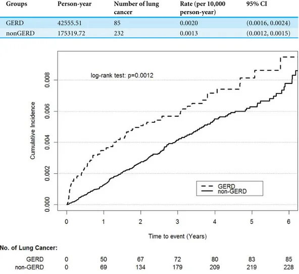 Table 1 Incidence rates of lung cancer events per 10,000 person-year among gastro-esophageal reflux disease (GERD) and non-GERD group.