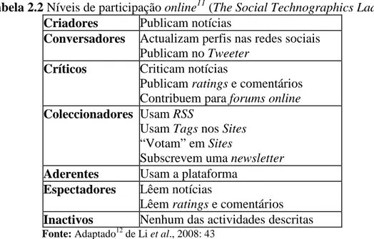 Tabela 2.2 Níveis de participação online 11  (The Social Technographics Ladder)  Criadores   Publicam notícias 