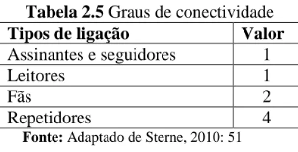 Tabela 2.5 Graus de conectividade 