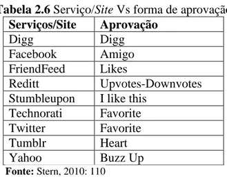 Tabela 2.6 Serviço/Site Vs forma de aprovação  Serviços/Site  Aprovação 