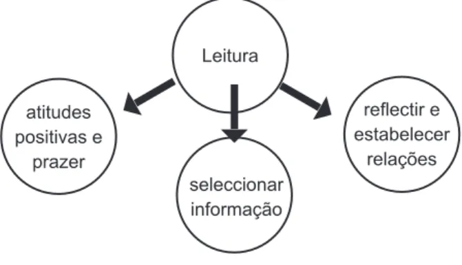 Figura 4 - Apropriação da leitura, segundo (Mata, 2008: 83-84)