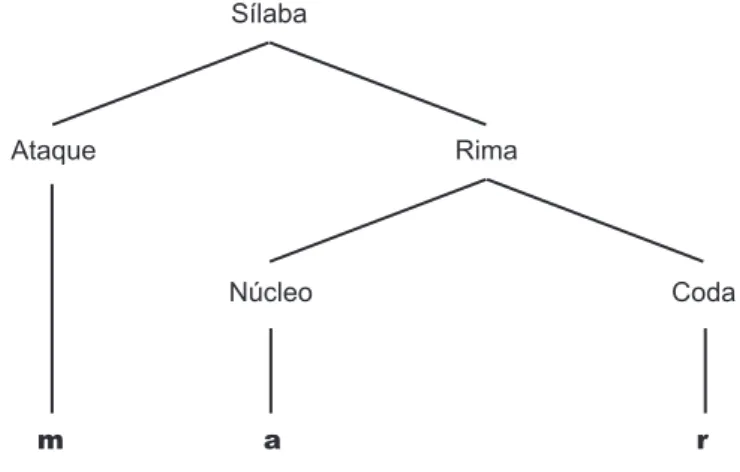 Figura 6 - As sílabas e os constituintes silábicos