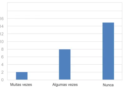 Gráfico 9 – Nº de Pais/Encarregados de Educação que responderam ao inquérito1614121086420