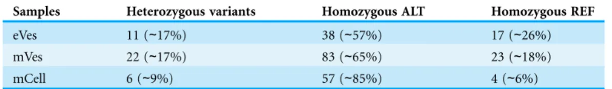 Table 1 Number of different types of variants found in each sample.