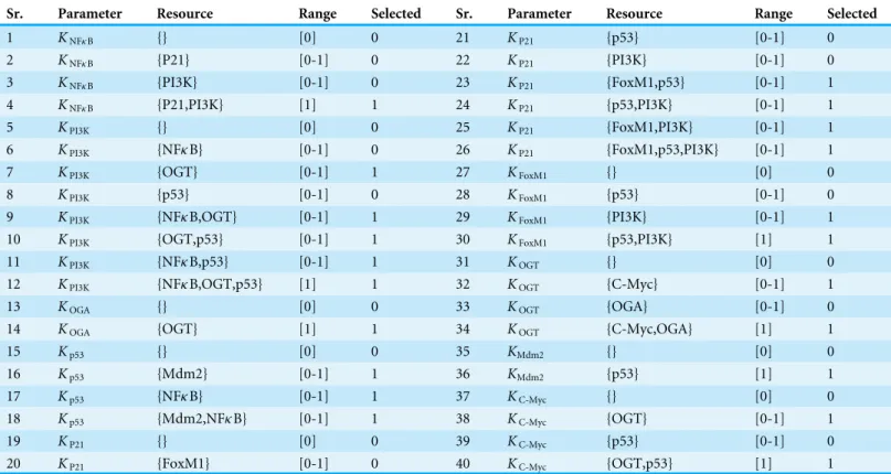 Table 1 Values of logical parameters estimated by using SMBioNet. The first column (Sr) indicates the serial number of each parameter with re- re-spect to its order of appearance in the SMBioNet input file (Supplemental Information 1)
