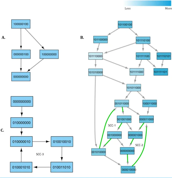 Figure 7 Important trajectories involved in Recovery. Each node in the graph represents a unique state of the system characterized by the expression level of genes in the following order: NF-κB, p21, FoxM1, PI3K, p53, MDM2, OGT, OGA, c-Myc