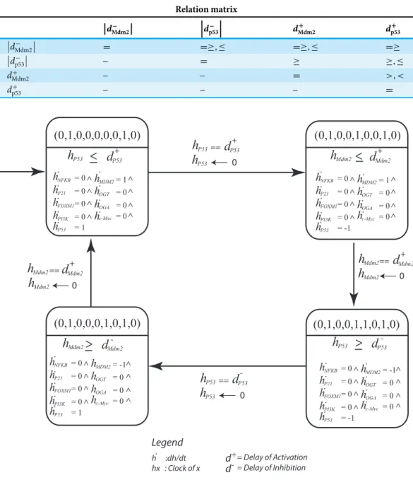 Table 3 Relation matrix of the significant cycle which depicts binary relations between the states