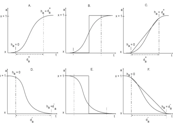 Figure 3 Activation and Inhibition delays (adopted from Aslam et al., 2014). The clock h a measures the time of evolution between two discrete levels