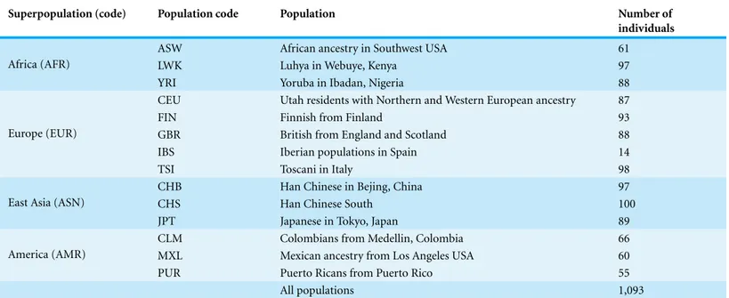 Table 1 Populations of the 1,000 genomes project.