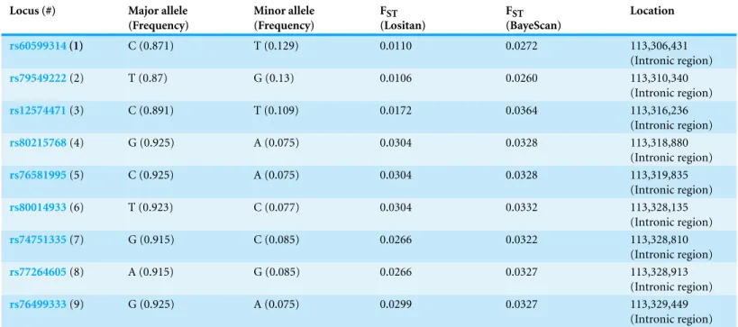 Table 2 The dopamine receptor 2 gene’s nine candidate SNPs for balancing selection (MAF &gt; 0 