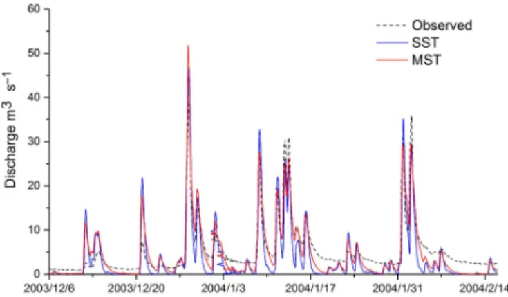 Figure 2. The comparison of model calibration with different soil settings.