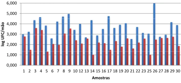 Figura  1  –  Microrganismos  mesófilos  aeróbios  em  amostras  de  três  zonas  da  mão  com  higienização  completa (A1)