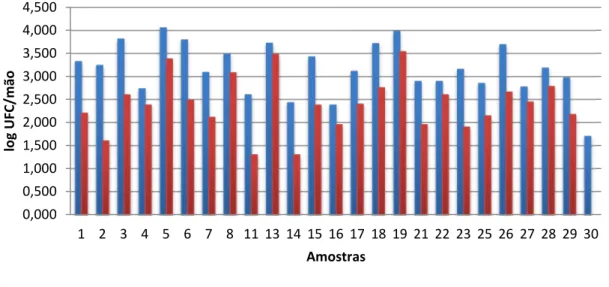 Figura 4 – Microrganismos mesófilos aeróbios em amostras da palma da mão com higienização parcial  (B2)