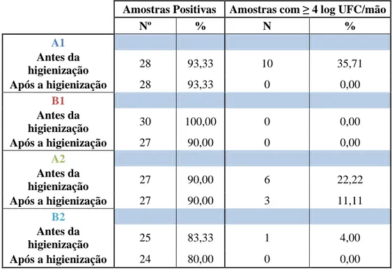 Tabela  3  –  Amostras  nas  quais  foram  quantificados  microrganismos  mesófilos  aeróbios  com  valores  superiores ao limite (4 log UFC/mão)