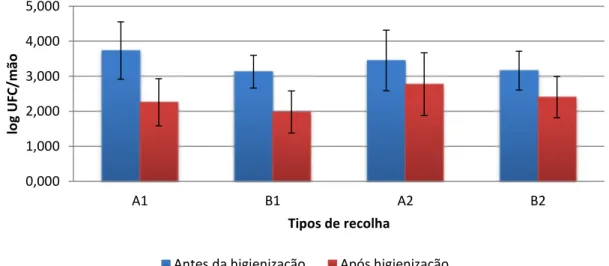 Figura  5  –  Médias  logarítmicas  das  contagens  de  mesófilos  aeróbios  antes  e  após  a  higienização,  para  cada tipo de recolha