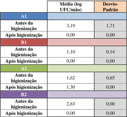 Tabela 5 – Médias logarítmicas das contagens de coliformes totais antes e após a higienização, para cada  tipo de recolha