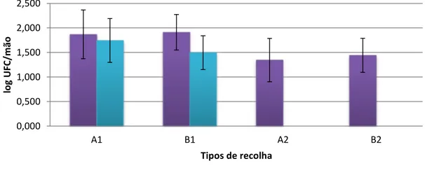 Figura 8 - Médias logarítmicas das contagens de S. aureus antes e após a higienização, para cada tipo de  recolha