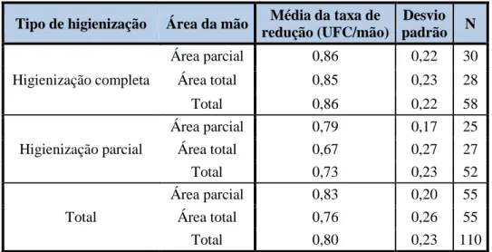 Tabela 7 - Estatística descritiva referente a mesófilos aeróbios 