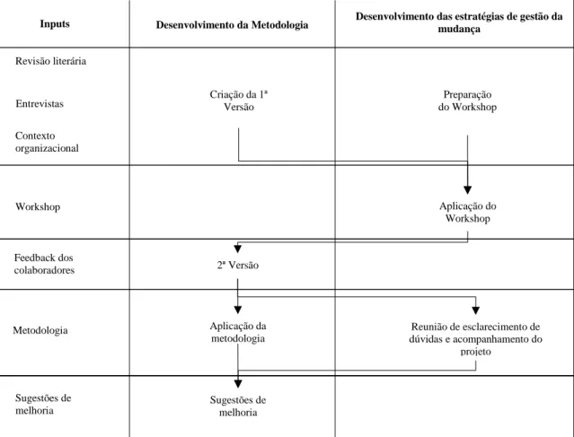 Figura 3 – Evolução do desenvolvimento da metodologia 