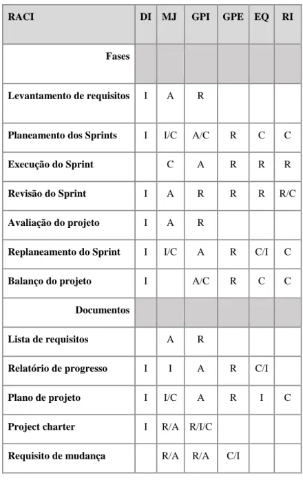 Tabela 7 - Tabela RACI para projetos chave-na-mão