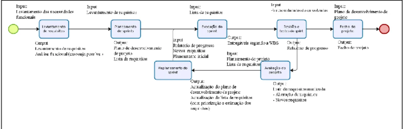 Figura 4 - Fluxo de informação para ambos os tipos de projetos