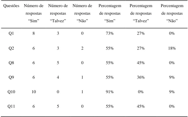 Tabela 8 – Resultados obtidos às questões com resposta sim/talvez/não 