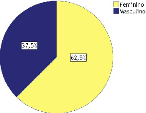 Tabela 1 – Doentes com PB por idade Gráfico 1 – Doentes com PB por sexo 