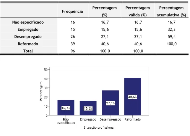 Tabela 4 – Doentes com PB por situação profissional 