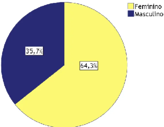 Gráfico 8 – Doentes com PB por IS  Gráfico 9 – Doentes com PB por TS 