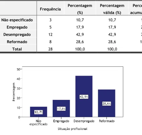 Gráfico 14 – Comportamentos suicidários por situação profissional Tabela 9 – Comportamentos suicidários por situação profissional 