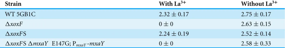 Table 2 Doubling times of xoxF variant strains. a