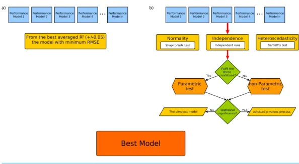 Figure 3 Workflow for the best model selection according to the (A) RRgres methodology and (B) our proposal.