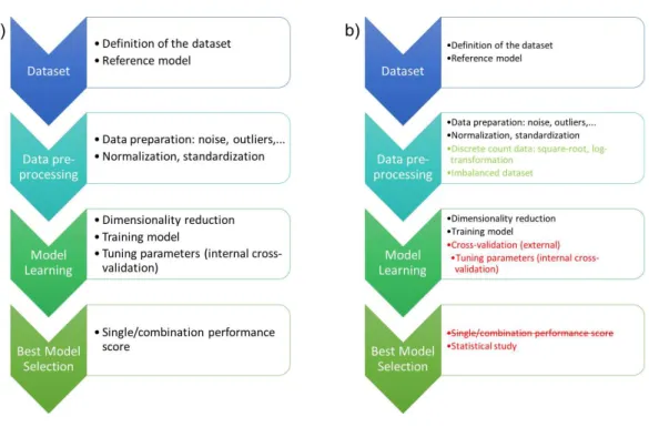 Figure 1 (A) shows the workflow of the experimental design in computational intelligence previously published in the literature and (B) details the phases where methodological changes are proposed to  en-sure that the performance of the machine learning mo